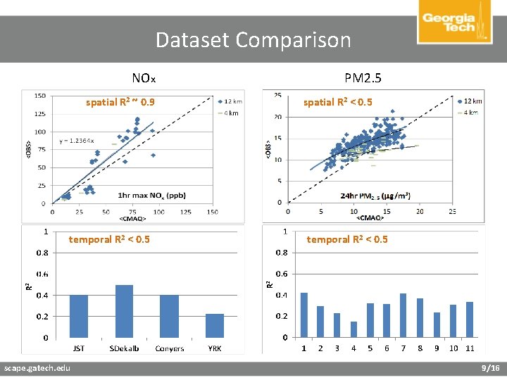 Dataset Comparison NOx spatial R 2 ~ 0. 9 temporal R 2 < 0.