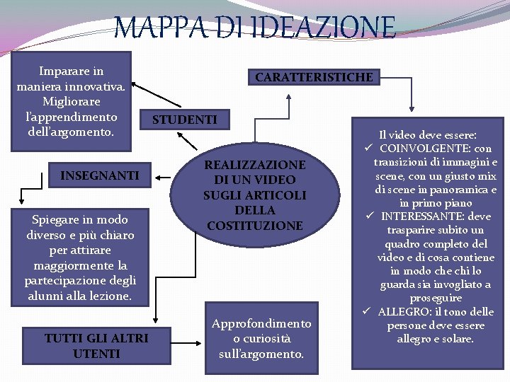 MAPPA DI IDEAZIONE Imparare in maniera innovativa. Migliorare l’apprendimento dell’argomento. INSEGNANTI Spiegare in modo MAPPA DI IDEAZIONE Imparare in maniera innovativa. Migliorare l’apprendimento dell’argomento. INSEGNANTI Spiegare in modo