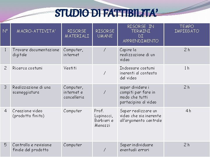 STUDIO DI FATTIBILITA’ N° MACRO-ATTIVITA’ RISORSE MATERIALI 1 Trovare documentazione digitale Computer, internet 2 STUDIO DI FATTIBILITA’ N° MACRO-ATTIVITA’ RISORSE MATERIALI 1 Trovare documentazione digitale Computer, internet 2