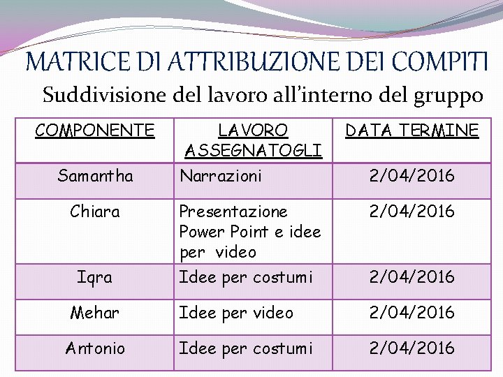 MATRICE DI ATTRIBUZIONE DEI COMPITI Suddivisione del lavoro all’interno del gruppo COMPONENTE Samantha LAVORO MATRICE DI ATTRIBUZIONE DEI COMPITI Suddivisione del lavoro all’interno del gruppo COMPONENTE Samantha LAVORO