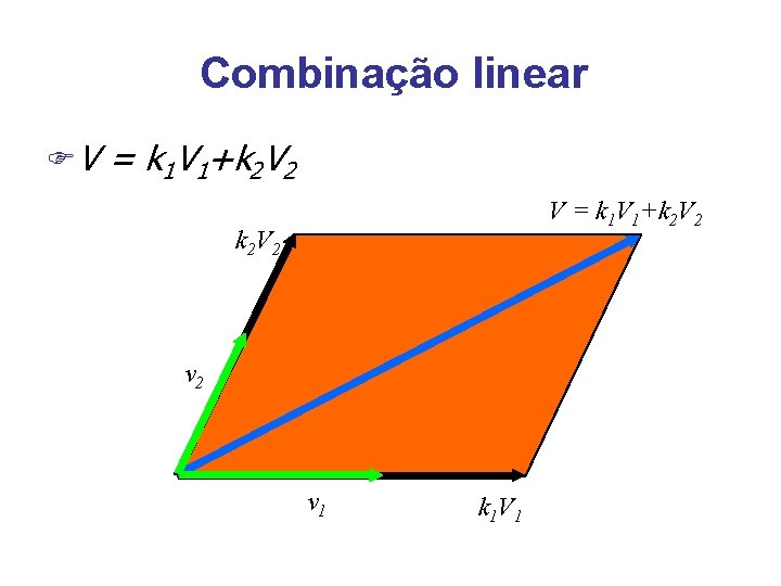 Combinação linear FV = k 1 V 1+k 2 V 2 v 1 k