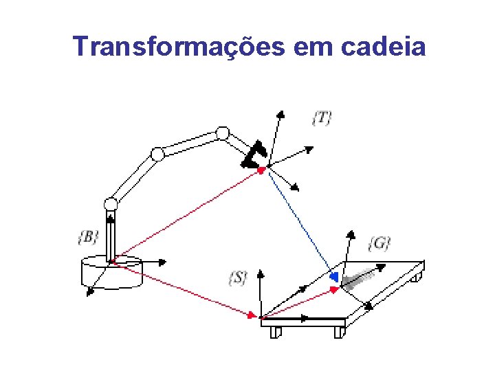 Transformações em cadeia 