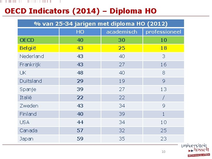 OECD Indicators (2014) – Diploma HO % van 25 -34 jarigen met diploma HO