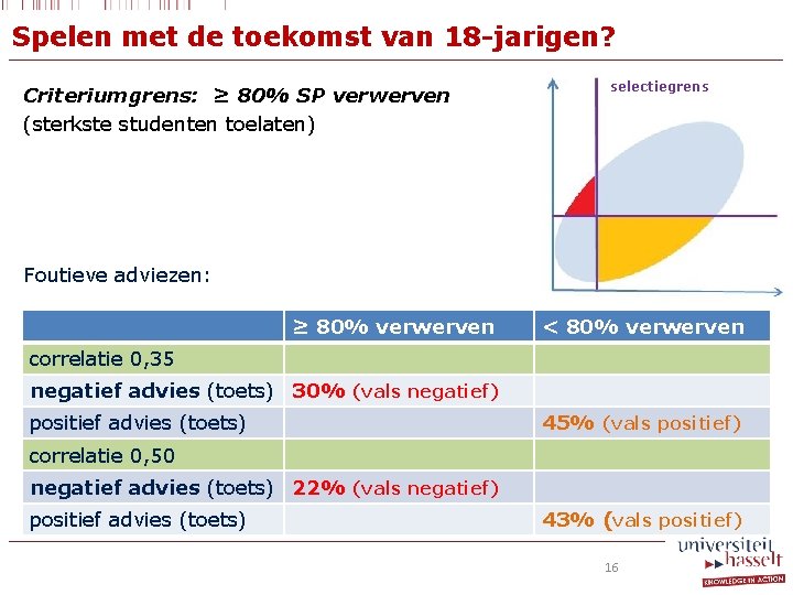 Spelen met de toekomst van 18 -jarigen? Criteriumgrens: ≥ 80% SP verwerven (sterkste studenten