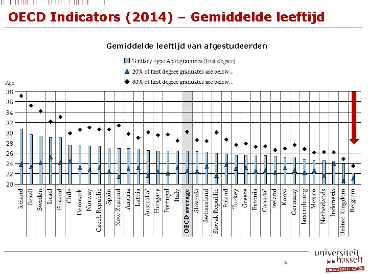 OECD Indicators (2014) – Gemiddelde leeftijd van afgestudeerden 9 