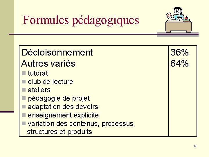 Formules pédagogiques Décloisonnement Autres variés 36% 64% n tutorat n club de lecture n