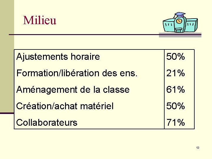 Milieu Ajustements horaire 50% Formation/libération des ens. 21% Aménagement de la classe 61% Création/achat