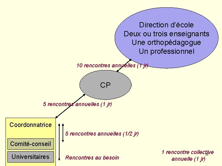 Direction d’école Deux ou trois enseignants Une orthopédagogue Un professionnel 10 rencontres annuelles (1