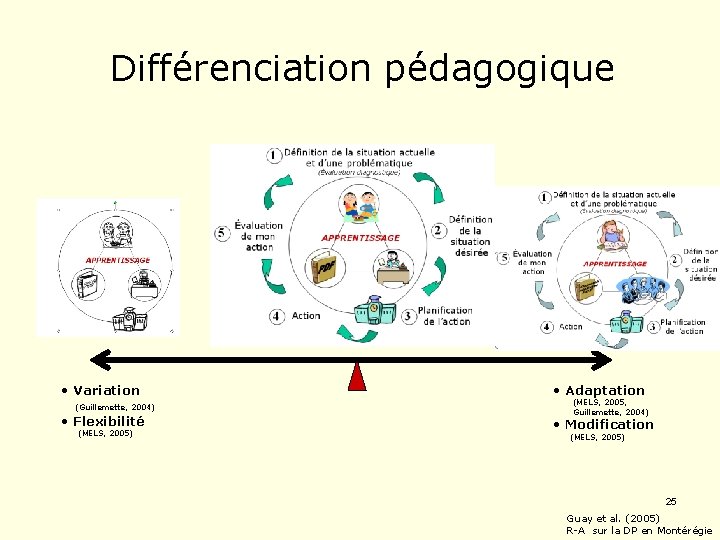 Différenciation pédagogique • Variation (Guillemette, 2004) • Flexibilité (MELS, 2005) • Adaptation (MELS, 2005,