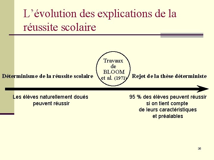 L’évolution des explications de la réussite scolaire Déterminisme de la réussite scolaire Les élèves