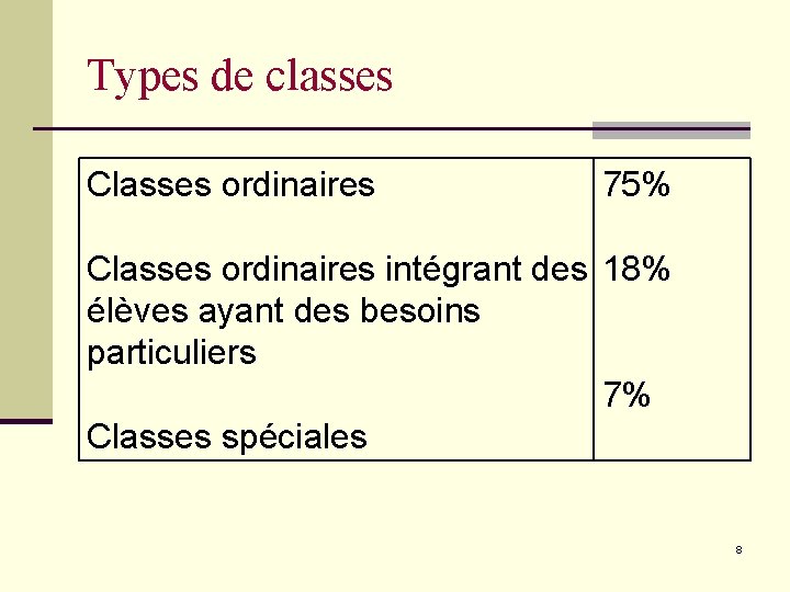 Types de classes Classes ordinaires 75% Classes ordinaires intégrant des 18% élèves ayant des