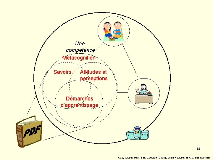 Une compétence Métacognition Savoirs Attitudes et perceptions Démarches d’apprentissage 82 Guay (2005) inspiré de