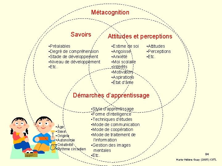 Métacognition Savoirs • Préalables • Degré de compréhension • Stade de développement • Niveau