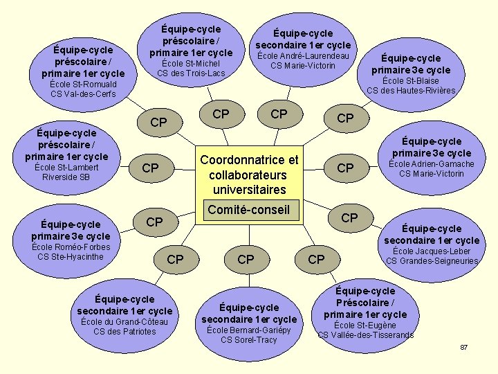 Équipe-cycle préscolaire / primaire 1 er cycle Équipe-cycle secondaire 1 er cycle École André-Laurendeau