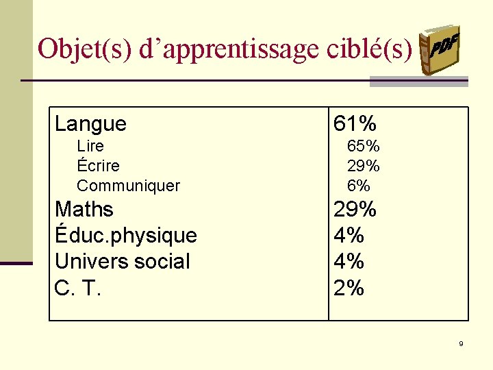 Objet(s) d’apprentissage ciblé(s) Langue 61% Lire Écrire Communiquer 65% 29% 6% Maths Éduc. physique