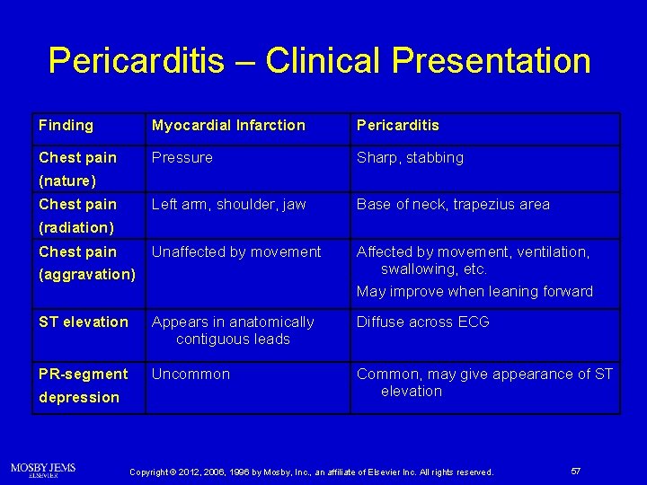 Pericarditis – Clinical Presentation Finding Myocardial Infarction Pericarditis Chest pain (nature) Pressure Sharp, stabbing