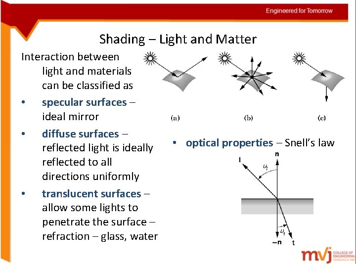 Shading – Light and Matter Interaction between light and materials can be classified as