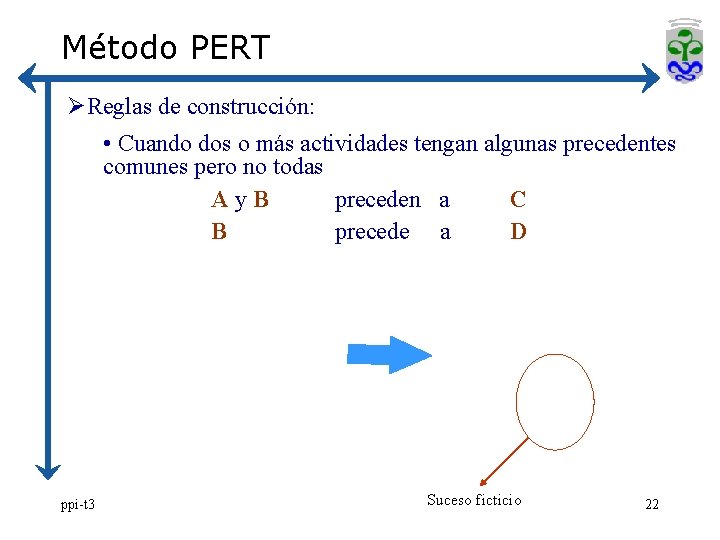 Método PERT ØReglas de construcción: • Cuando dos o más actividades tengan algunas precedentes