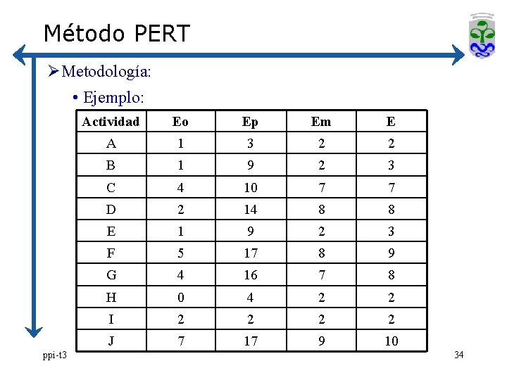 Método PERT ØMetodología: • Ejemplo: ppi-t 3 Actividad Eo Ep Em E A 1