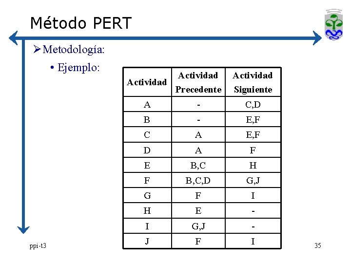 Método PERT ØMetodología: • Ejemplo: ppi-t 3 Actividad Precedente Actividad Siguiente A - C,