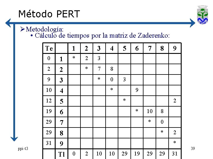 Método PERT ØMetodología: • Cálculo de tiempos por la matriz de Zaderenko: Te 0