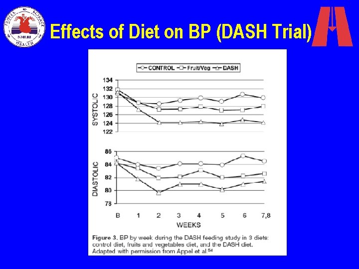 Effects of Diet on BP (DASH Trial) 