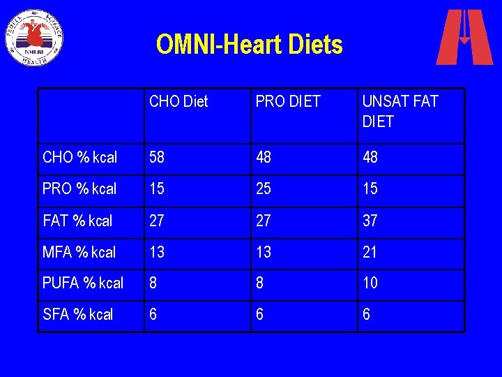 OMNI-Heart Diets CHO Diet PRO DIET UNSAT FAT DIET CHO % kcal 58 48