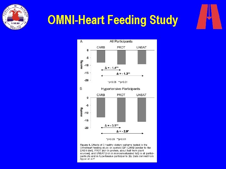 OMNI-Heart Feeding Study 