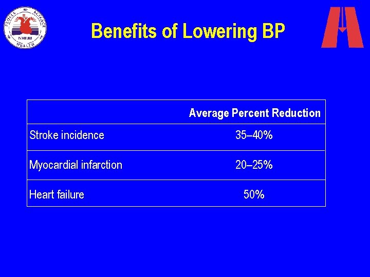 Benefits of Lowering BP Average Percent Reduction Stroke incidence Myocardial infarction Heart failure 35–