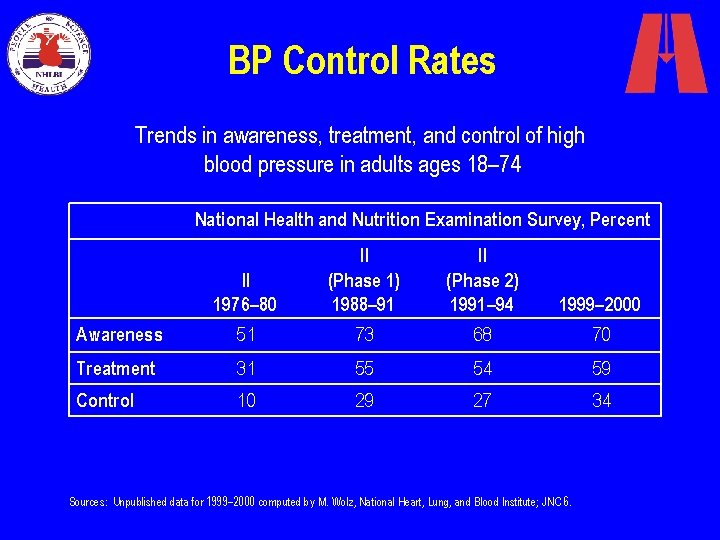 BP Control Rates Trends in awareness, treatment, and control of high blood pressure in