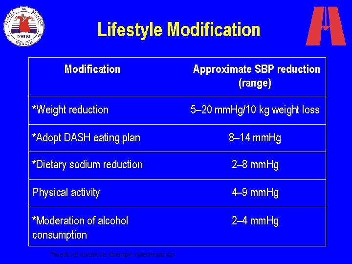 Lifestyle Modification *Weight reduction Approximate SBP reduction (range) 5– 20 mm. Hg/10 kg weight