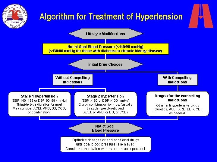 Algorithm for Treatment of Hypertension Lifestyle Modifications Not at Goal Blood Pressure (<140/90 mm.