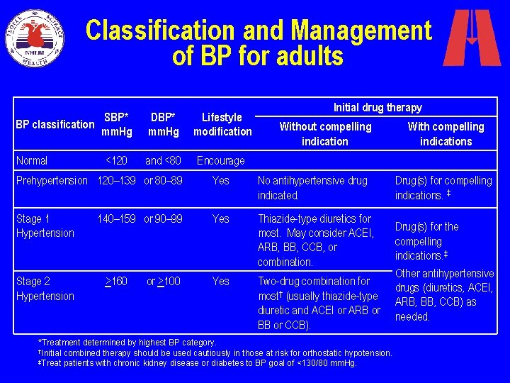 Classification and Management of BP for adults SBP* BP classification mm. Hg DBP* mm.
