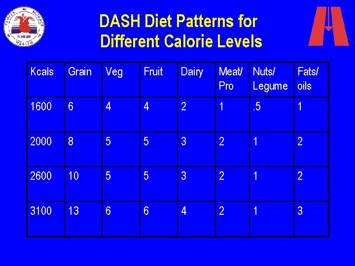 DASH Diet Patterns for Different Calorie Levels Kcals Grain Veg Fruit Dairy Meat/ Nuts/