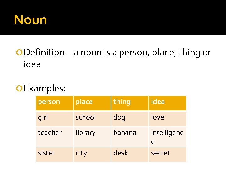 Noun Definition – a noun is a person, place, thing or idea Examples: person