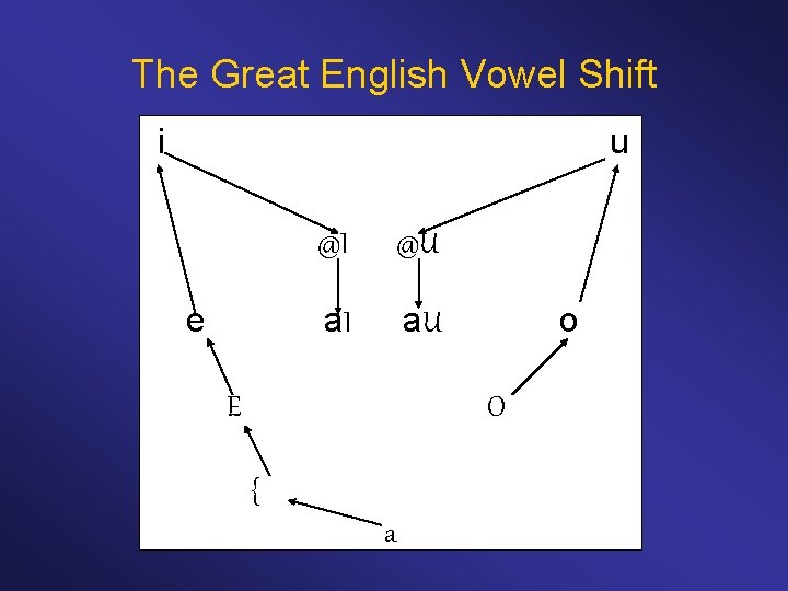 The Great English Vowel Shift i u @I e @U a. I a. U