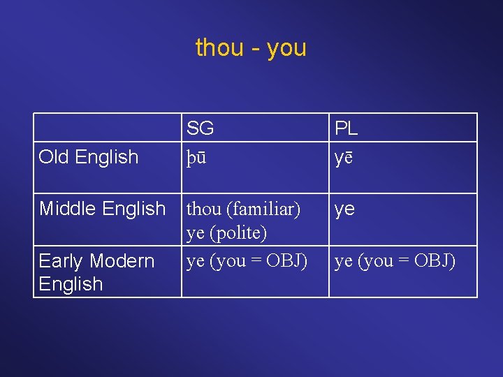 thou - you Old English Middle English Early Modern English SG þū PL yē