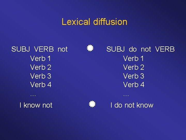 Lexical diffusion SUBJ VERB not Verb 1 Verb 2 Verb 3 Verb 4 …