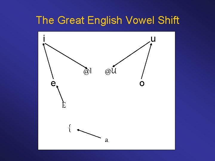 The Great English Vowel Shift i u @I e @U E { a o