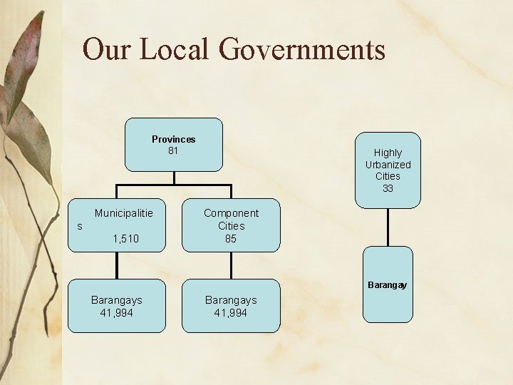 Our Local Governments Provinces 81 Municipalitie s 1, 510 Highly Urbanized Cities 33 Component