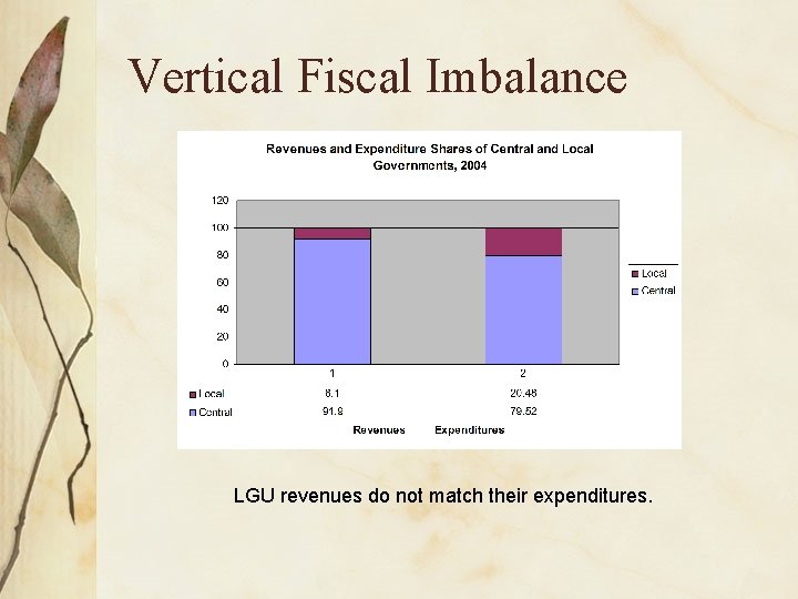 Vertical Fiscal Imbalance LGU revenues do not match their expenditures. 