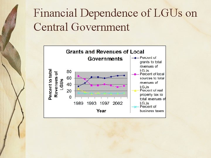 Financial Dependence of LGUs on Central Government 
