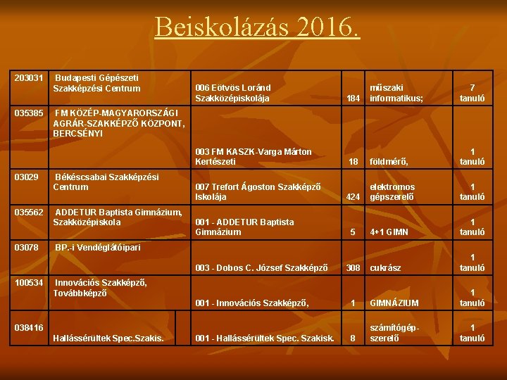 Beiskolázás 2016. 203031 035385 Budapesti Gépészeti Szakképzési Centrum 006 Eötvös Loránd Szakközépiskolája 035562 03078