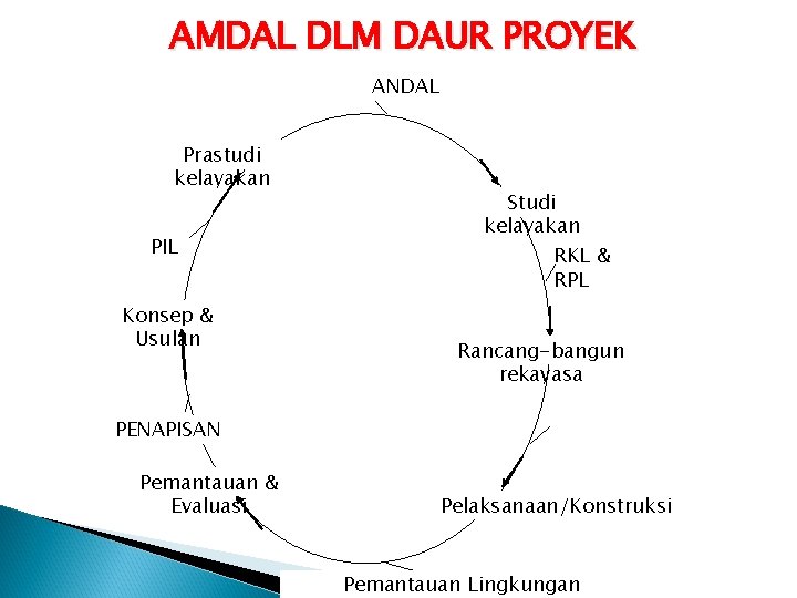 AMDAL DLM DAUR PROYEK ANDAL Prastudi kelayakan PIL Konsep & Usulan Studi kelayakan RKL