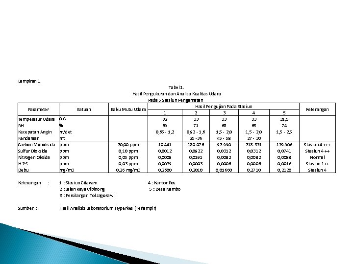 Lampiran 1. Parameter Satuan Tabel 1. Hasil Pengukuran dan Analisa Kualitas Udara Pada 5