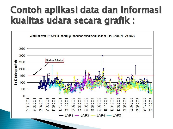 Contoh aplikasi data dan informasi kualitas udara secara grafik : 