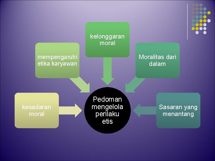 kelonggaran moral Moralitas dari dalam mempengaruhi etika karyawan kesadaran moral Pedoman mengelola perilaku etis