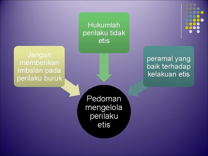 Hukumlah perilaku tidak etis Jangan memberikan imbalan pada perilaku buruk peramal yang baik terhadap