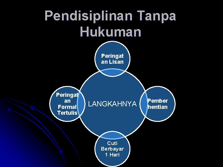 Pendisiplinan Tanpa Hukuman Peringat an Lisan Peringat an Formal Tertulis LANGKAHNYA Cuti Berbayar 1