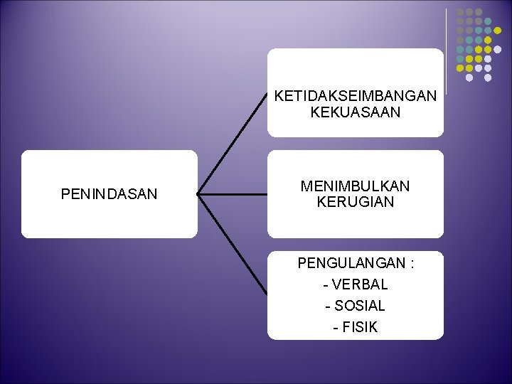KETIDAKSEIMBANGAN KEKUASAAN PENINDASAN MENIMBULKAN KERUGIAN PENGULANGAN : - VERBAL - SOSIAL - FISIK 